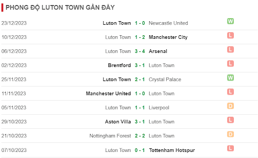 Phong độ 5 trận gần đây Luton Town
